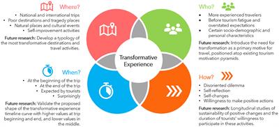 Transformative experiences in tourism: where, when, with whom, and how does tourists' transformation occur?